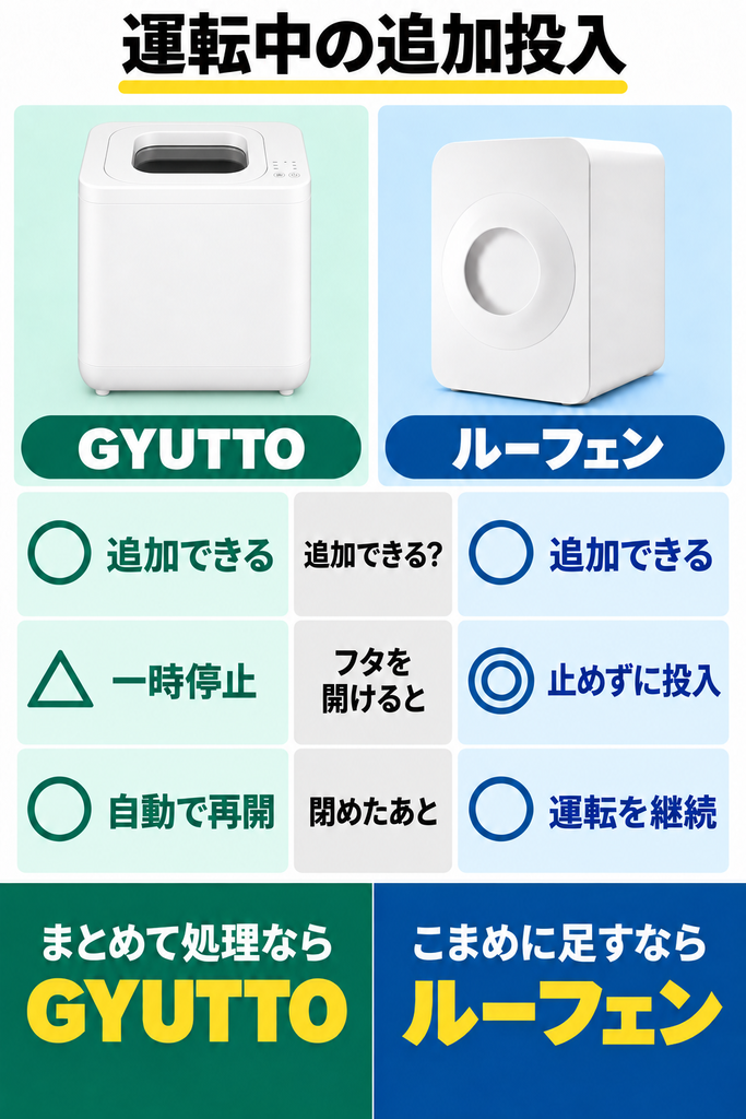 GYUTTOとルーフェンの追加投入方法を比較した図解