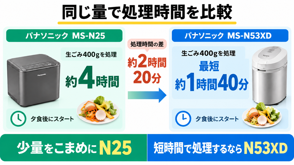 ② 処理速度｜短時間スピード乾燥なら大容量MS-N53XD