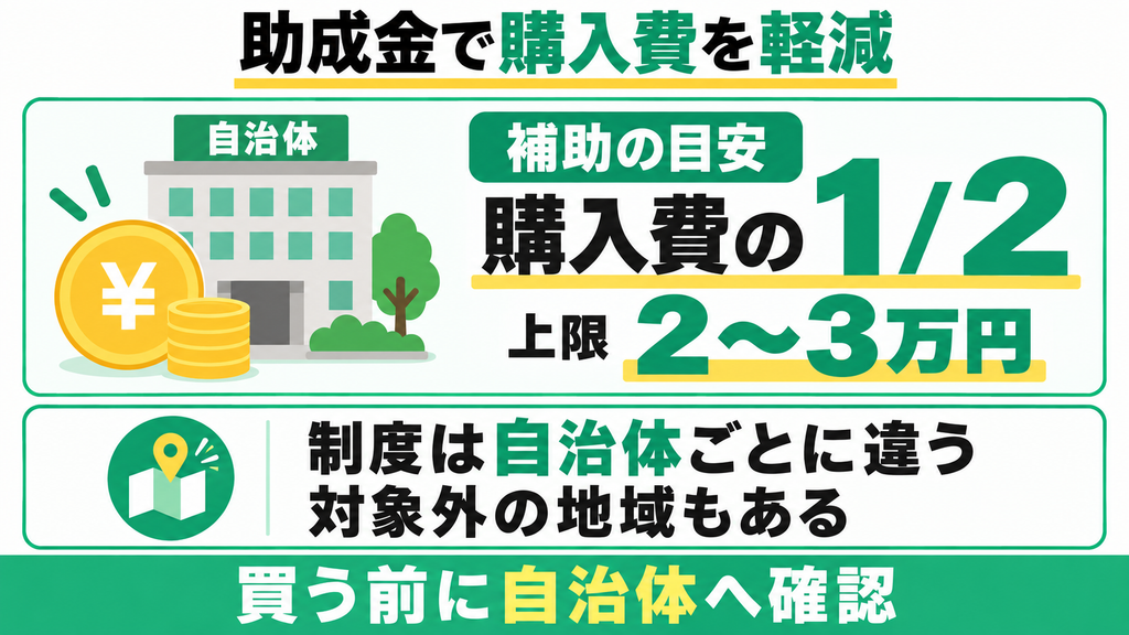 助成金の目安｜多くの自治体が購入費の半額を補助、上限2〜3万円。ルーフェンでも実質4〜5万円台になることも