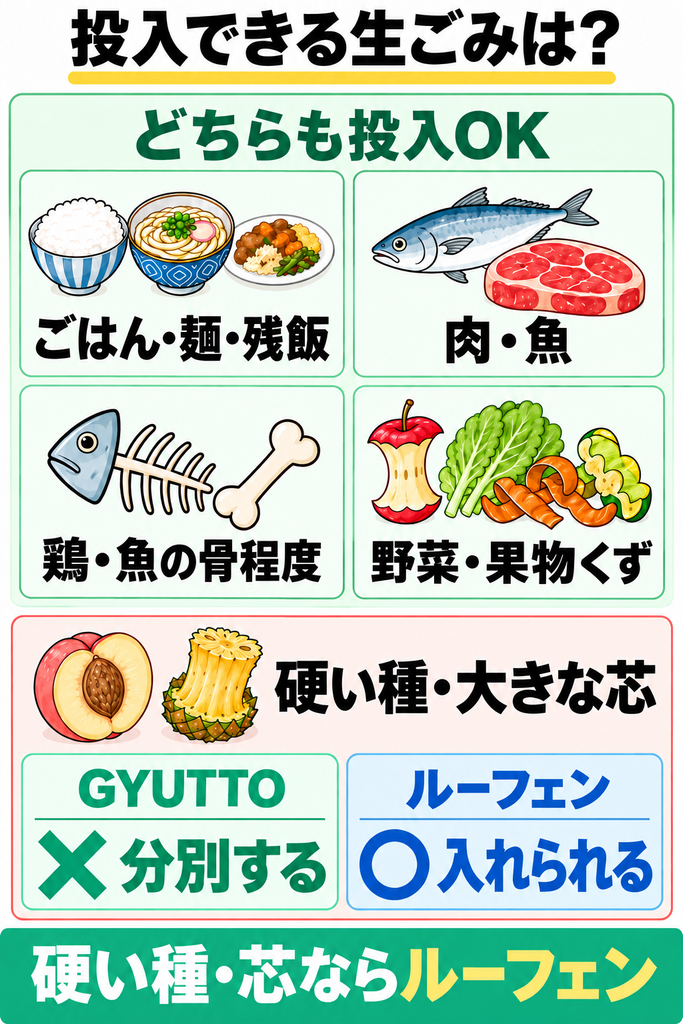 GYUTTOとルーフェンで投入できる生ごみを比較した一覧図解
