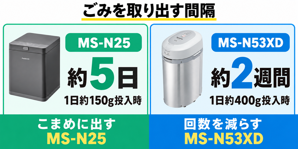 ④ ため置き日数｜約2週間ため置けるのは大容量MS-N53XD