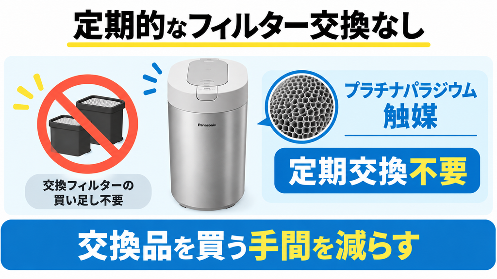 フィルター交換や消耗品の買い足しをゼロにしたい人