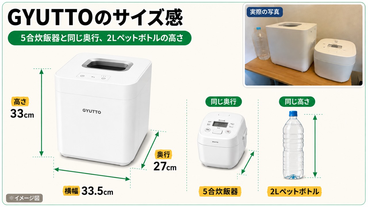 GYUTTOのサイズ。横幅33.5cm・奥行27cm・高さ33cm。5合炊飯器と同じ幅、2Lペットボトルの高さ。右上に実際の写真（GYUTTOと5合炊飯器の比較）