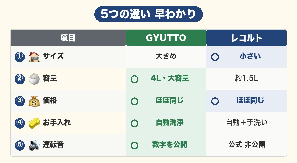 GYUTTOとレコルトRDP-2の5つの違い早わかり
