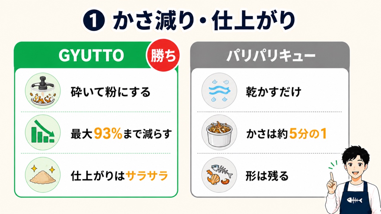 かさ減り・仕上がりの比較。GYUTTOは砕いて粉に最大93%減、パリパリキューは乾かすだけで形は残る