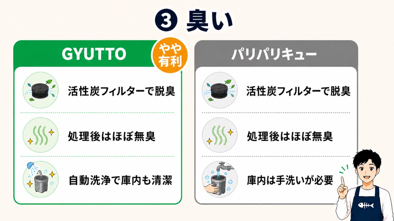 臭いの比較。どちらも活性炭フィルターで処理後ほぼ無臭、GYUTTOは自動洗浄で庫内も清潔