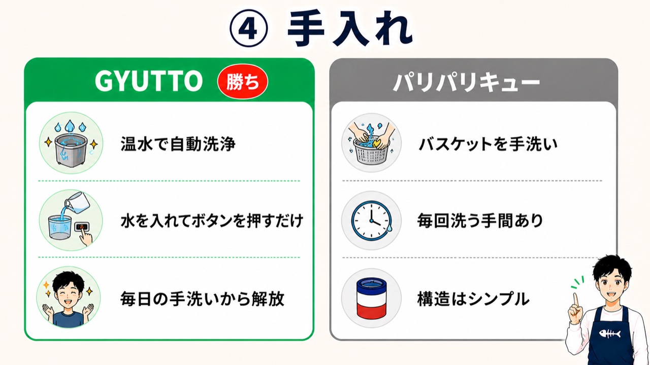 手入れの比較。GYUTTOは温水で自動洗浄でボタンを押すだけ、パリパリキューはバスケットを手洗い