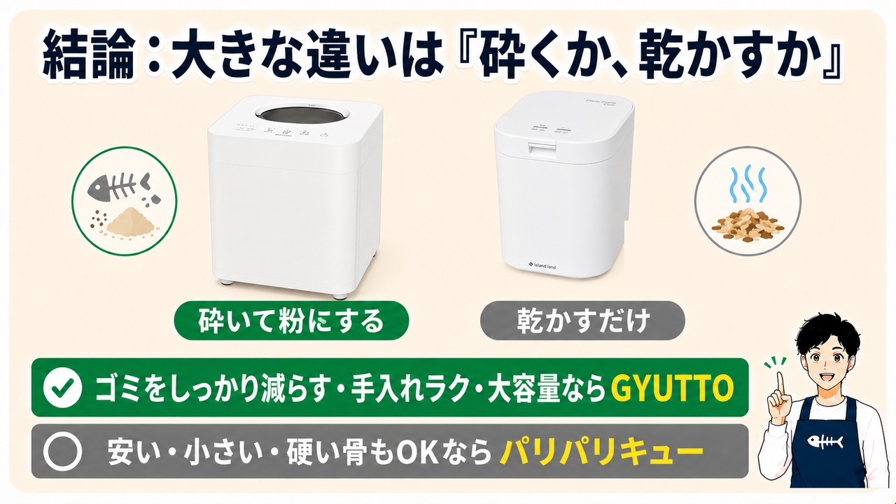 結論：大きな違いは砕くか乾かすか。手入れラク大容量ならGYUTTO、安く小さく硬い骨もOKならパリパリキュー