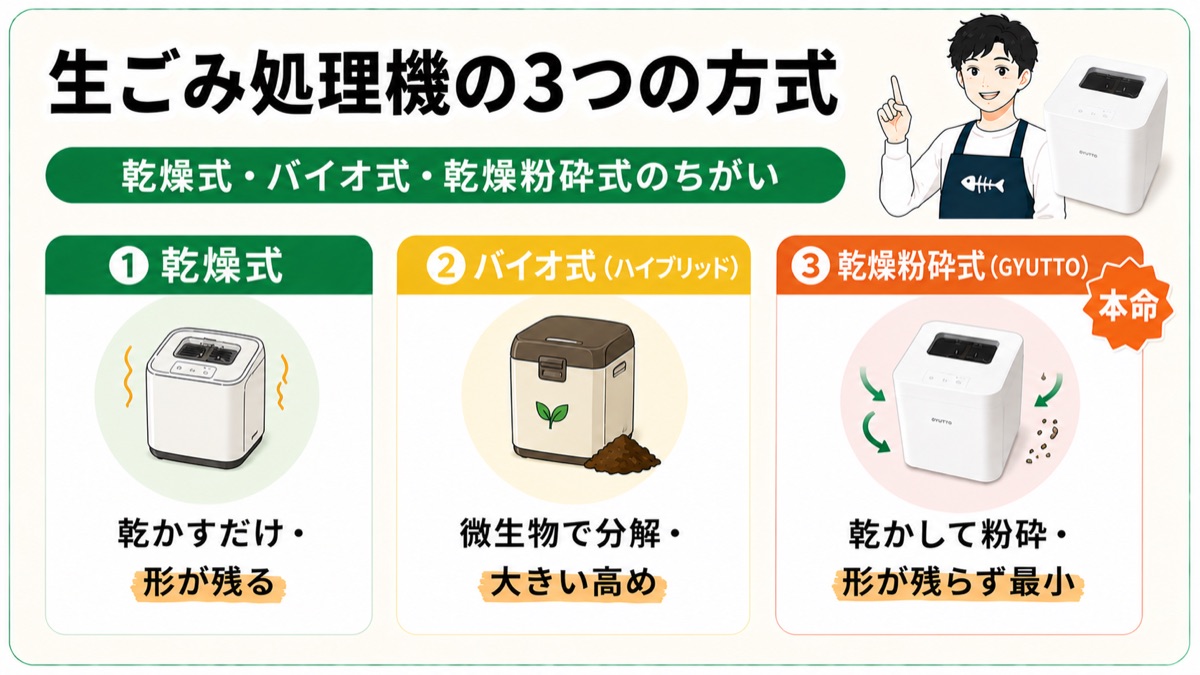 生ごみ処理機の3つの方式