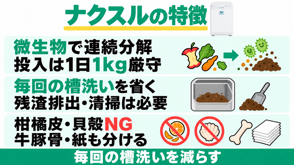 ナクスルFD-015Mは微生物で連続分解し、投入は1日1kgまで。毎回の槽洗いは省けるが残渣排出・清掃は必要。柑橘皮・貝殻は不可で、牛豚骨・紙も分ける。