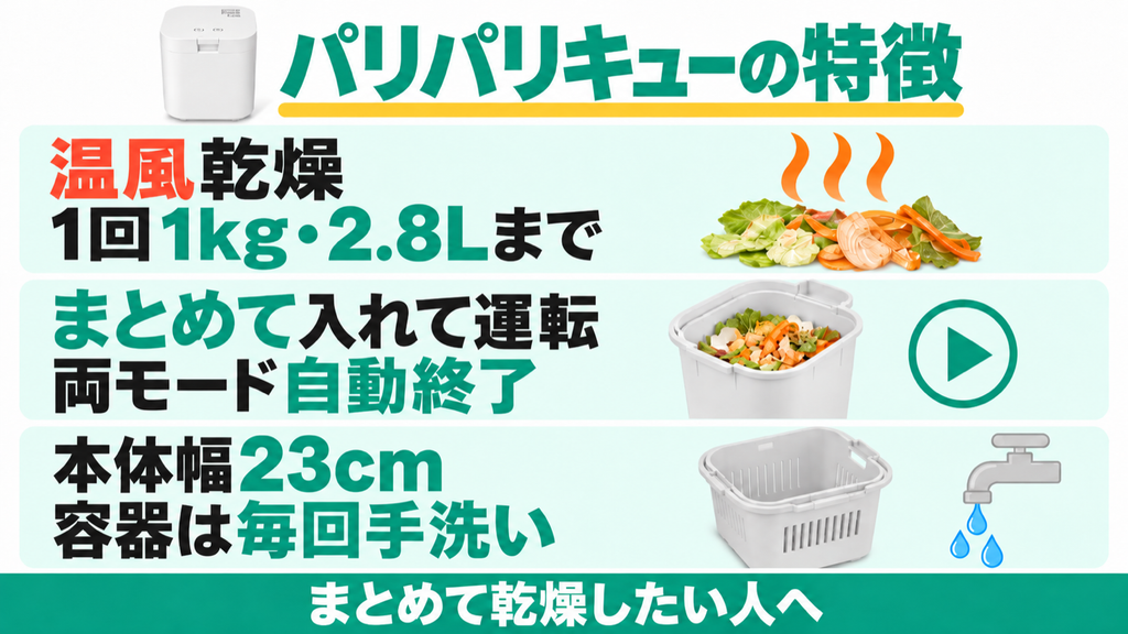 パリパリキューPPC-15は1回1kg・2.8Lまで温風乾燥し、両モードで自動終了。本体幅23cm、容器は毎回手洗いする。