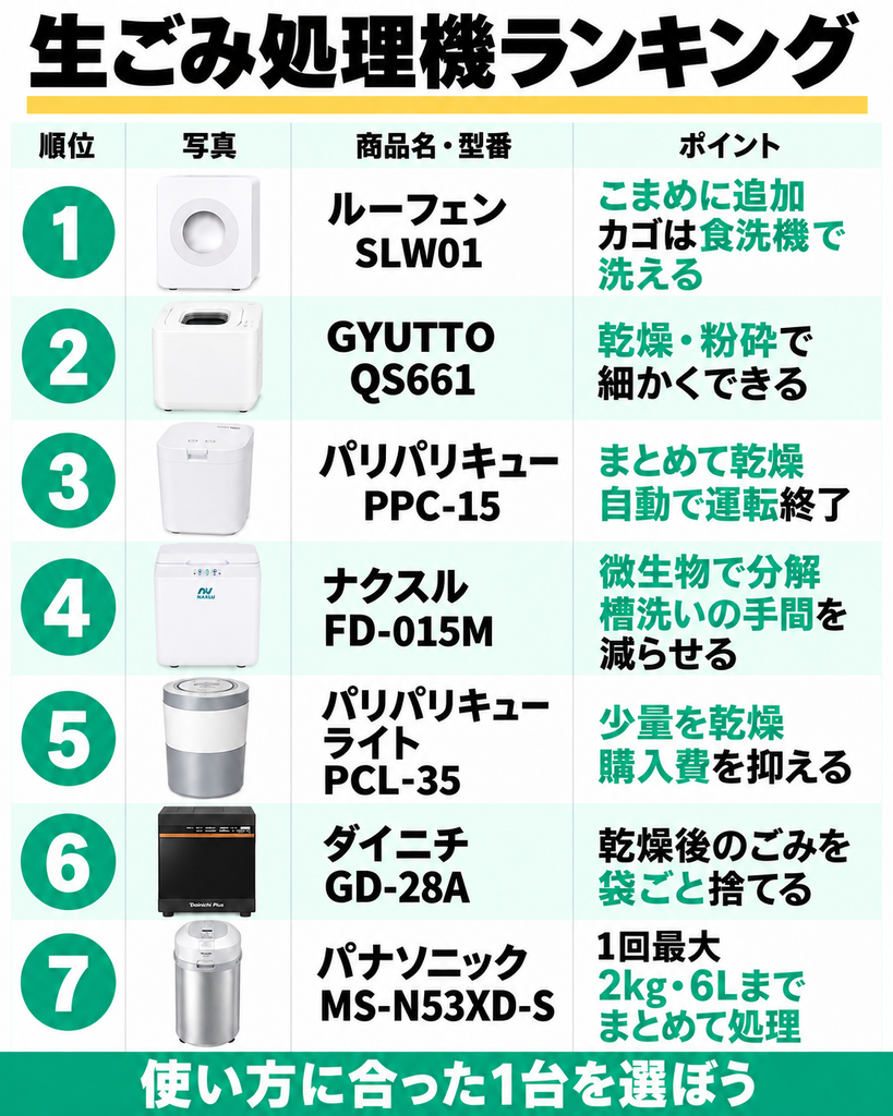 生ごみ処理機7機種を順位・商品名と型番・ポイント別に比較。1位ルーフェンSLW01、2位GYUTTO QS661、3位パリパリキューPPC-15、4位ナクスルFD-015M、5位パリパリキューライトPCL-35、6位ダイニチGD-28A、7位パナソニックMS-N53XD-S。