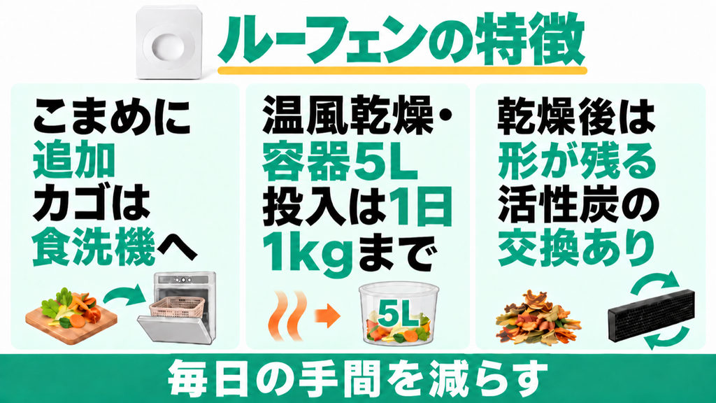 ルーフェンSLW01はこまめに追加でき、カゴは食洗機対応。容器5L、投入は1日1kgまで。温風乾燥後も形が残り、活性炭の交換が必要。