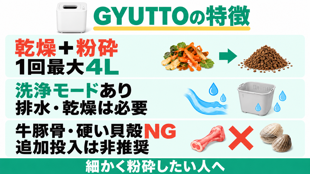 GYUTTO QS661は乾燥・粉砕し、1回最大4L。洗浄モード後も排水と乾燥が必要。牛豚骨・硬い貝殻は不可で、追加投入は非推奨。