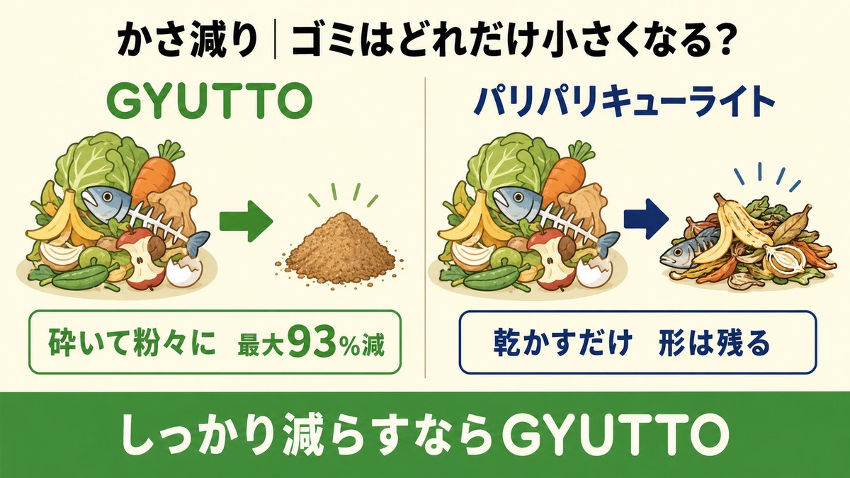 かさ減り比較イラスト。生ごみをGYUTTOは砕いて粉々に最大93%減、パリパリキューライトは乾かすだけで形は残る