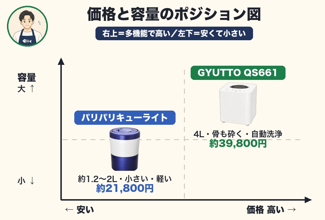 価格と容量のポジション図。右上に容量4L・約39,800円のGYUTTO QS661、左下に約2L・約21,800円のパリパリキューライトを実機で配置