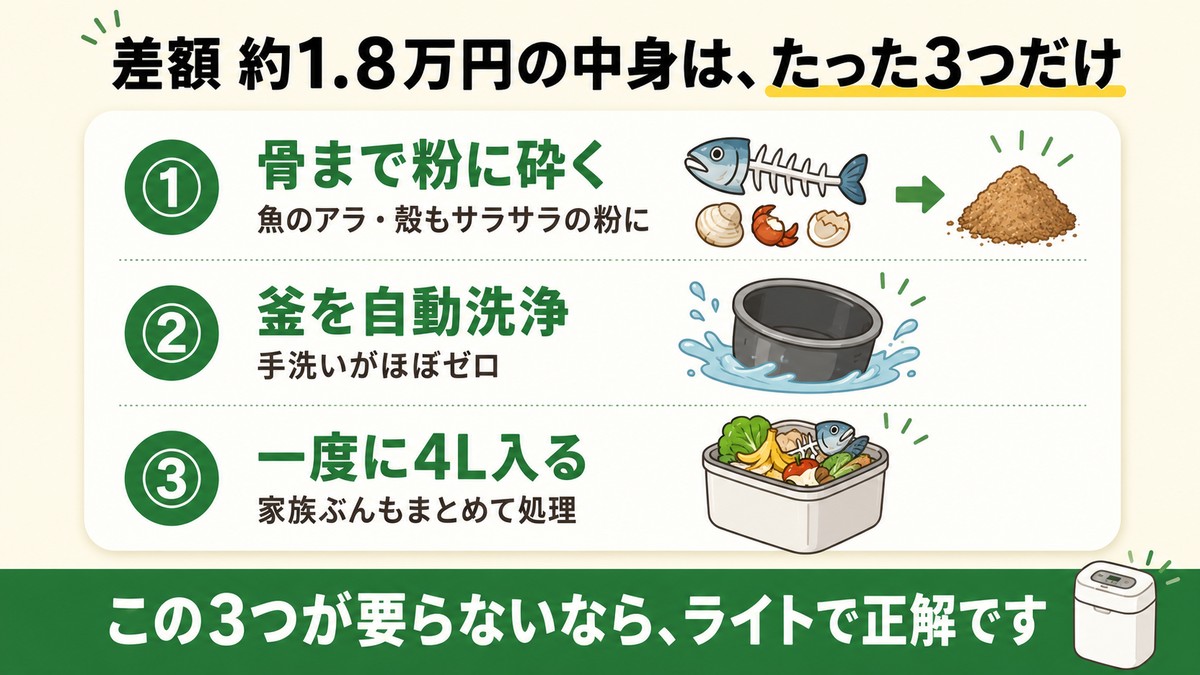 差額約1.8万円の中身は3つだけ。骨まで粉に砕く・釜を自動洗浄・4L入る