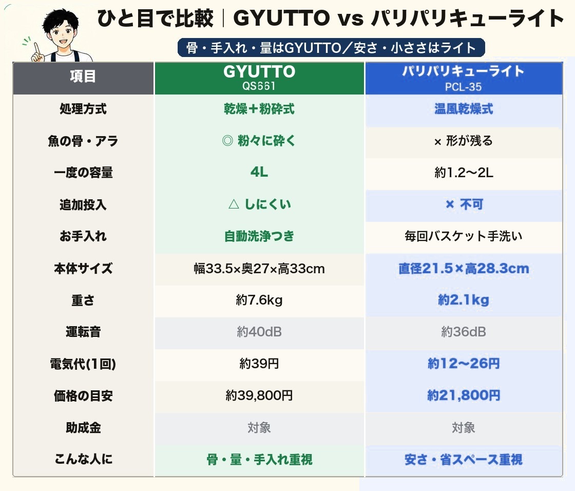 GYUTTOとパリパリキューライトPCL-35のスペック比較表。方式・容量・サイズ・処理時間・騒音・価格