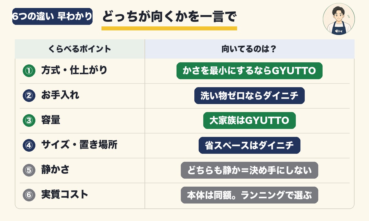 GYUTTOとダイニチGD-28Aの6つの違い早わかり表。どっちが向くかを一言で