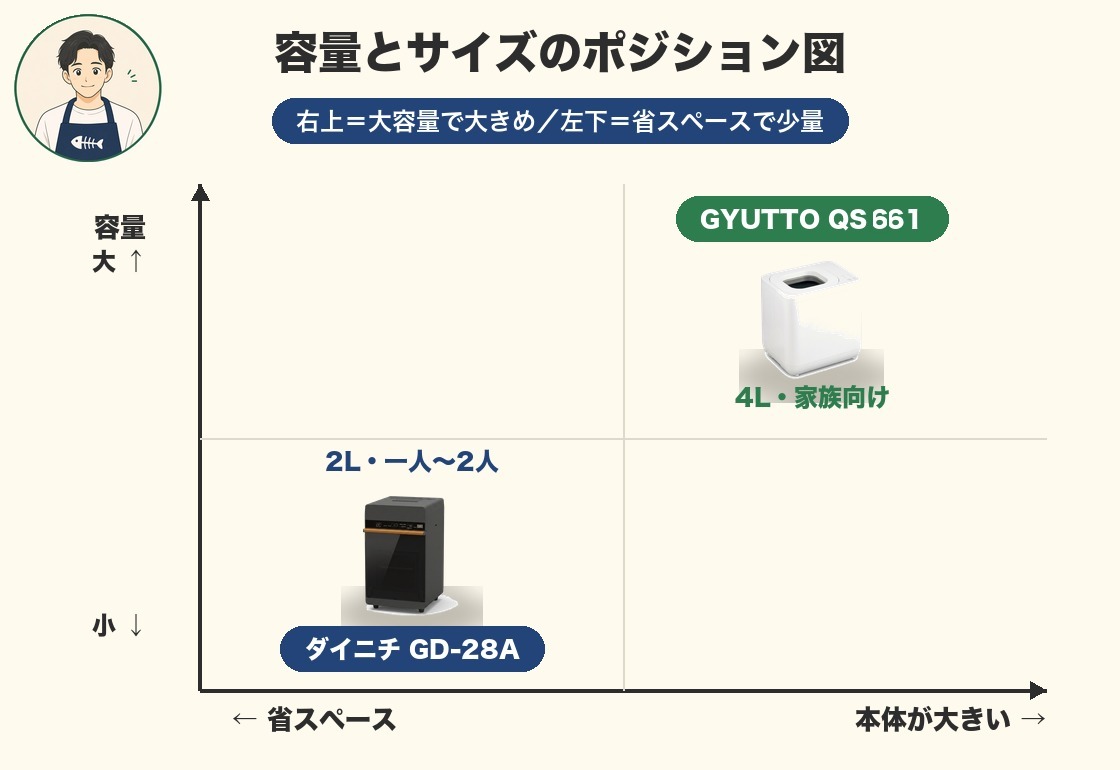 【結論】GYUTTOとダイニチGD-28Aどっちが買いか
