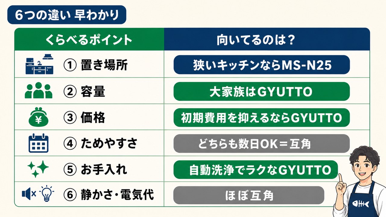 MS-N25とGYUTTOの6つの違い早わかり