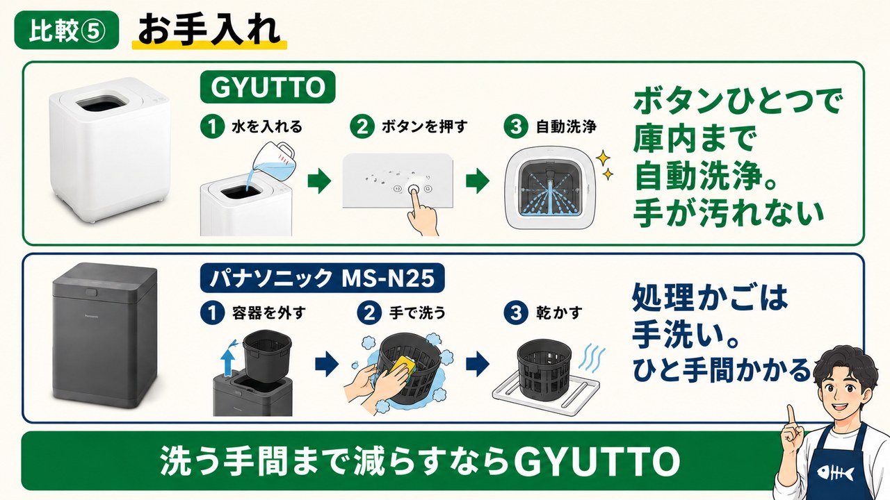 MS-N25とGYUTTOのお手入れ手順の比較