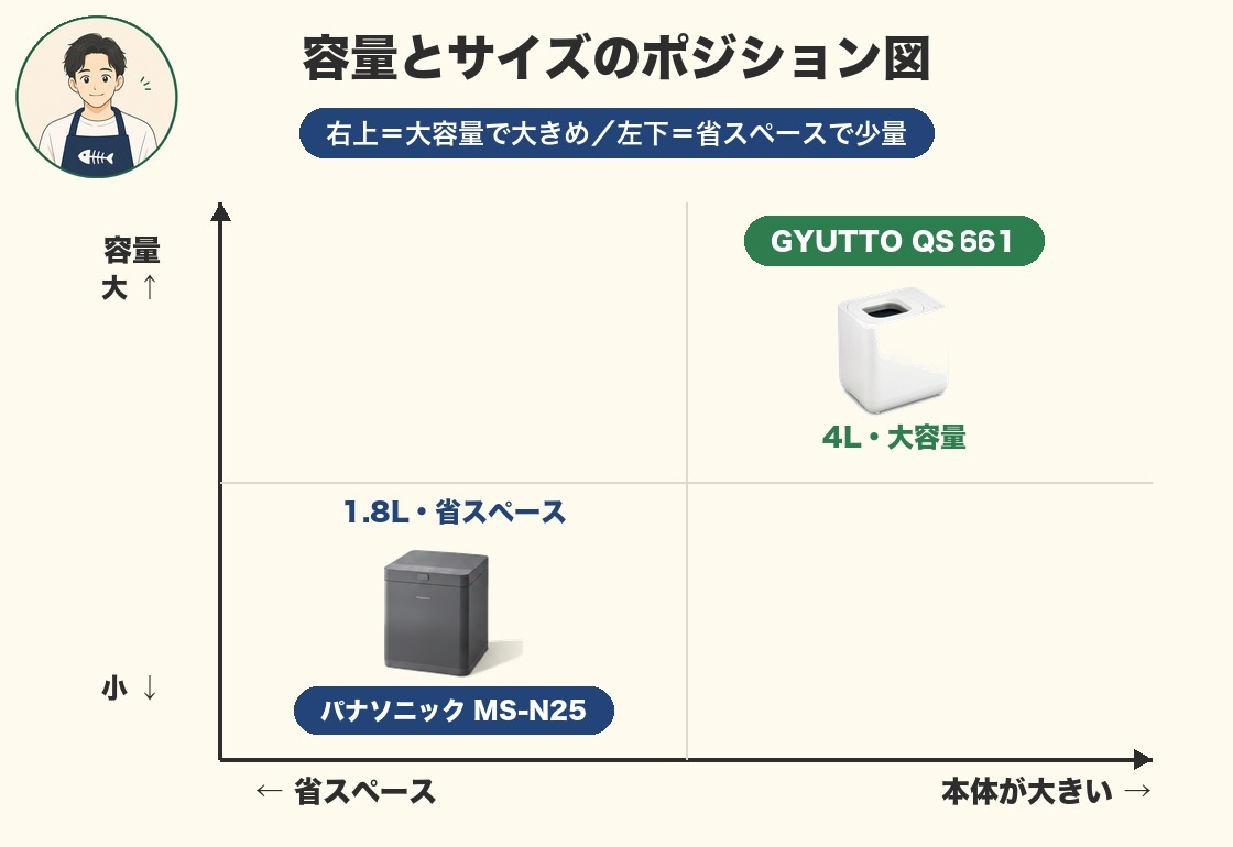 MS-N25とGYUTTOの価格と容量のポジション図（実機マーカー）