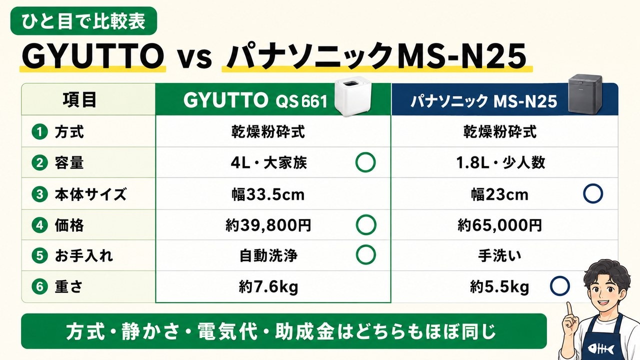 MS-N25とGYUTTOをひと目で比較した表