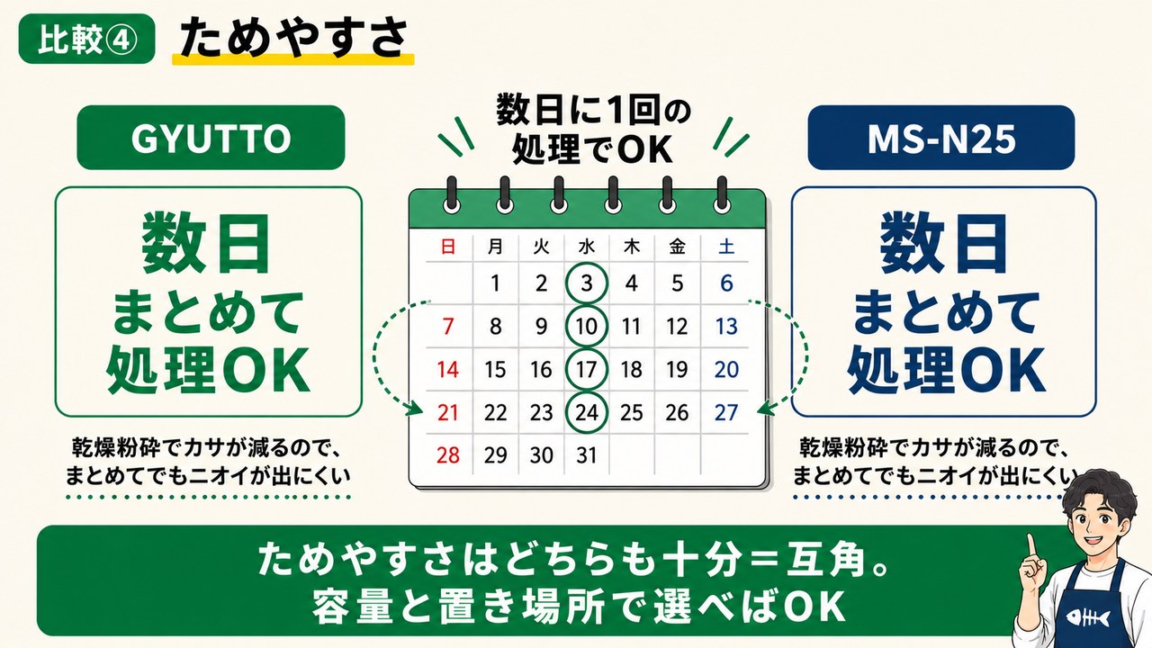 MS-N25とGYUTTOのためやすさ比較（数日に1回でOK）