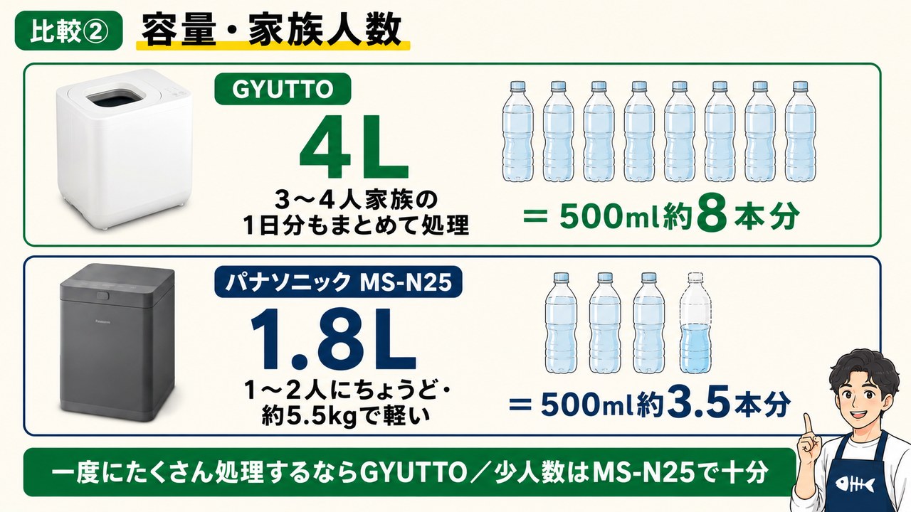 MS-N25とGYUTTOの容量を2Lペットボトルで比較