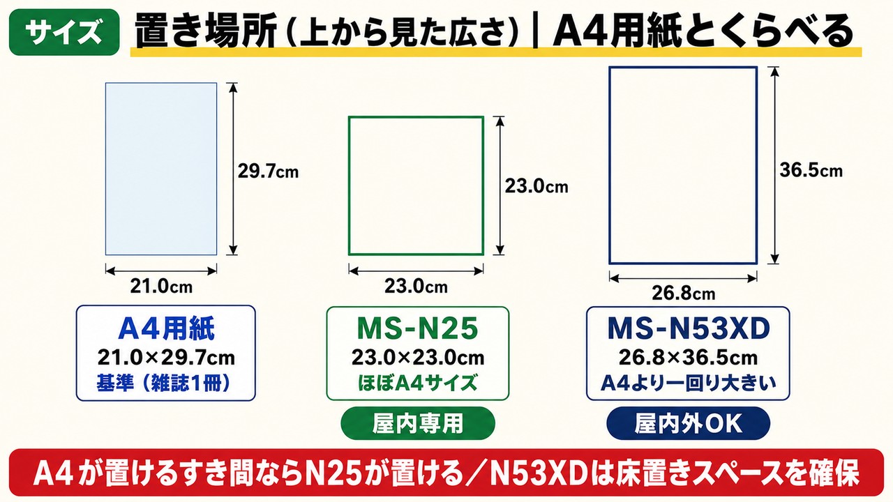 置き場所（上から見た広さ）A4用紙とくらべる