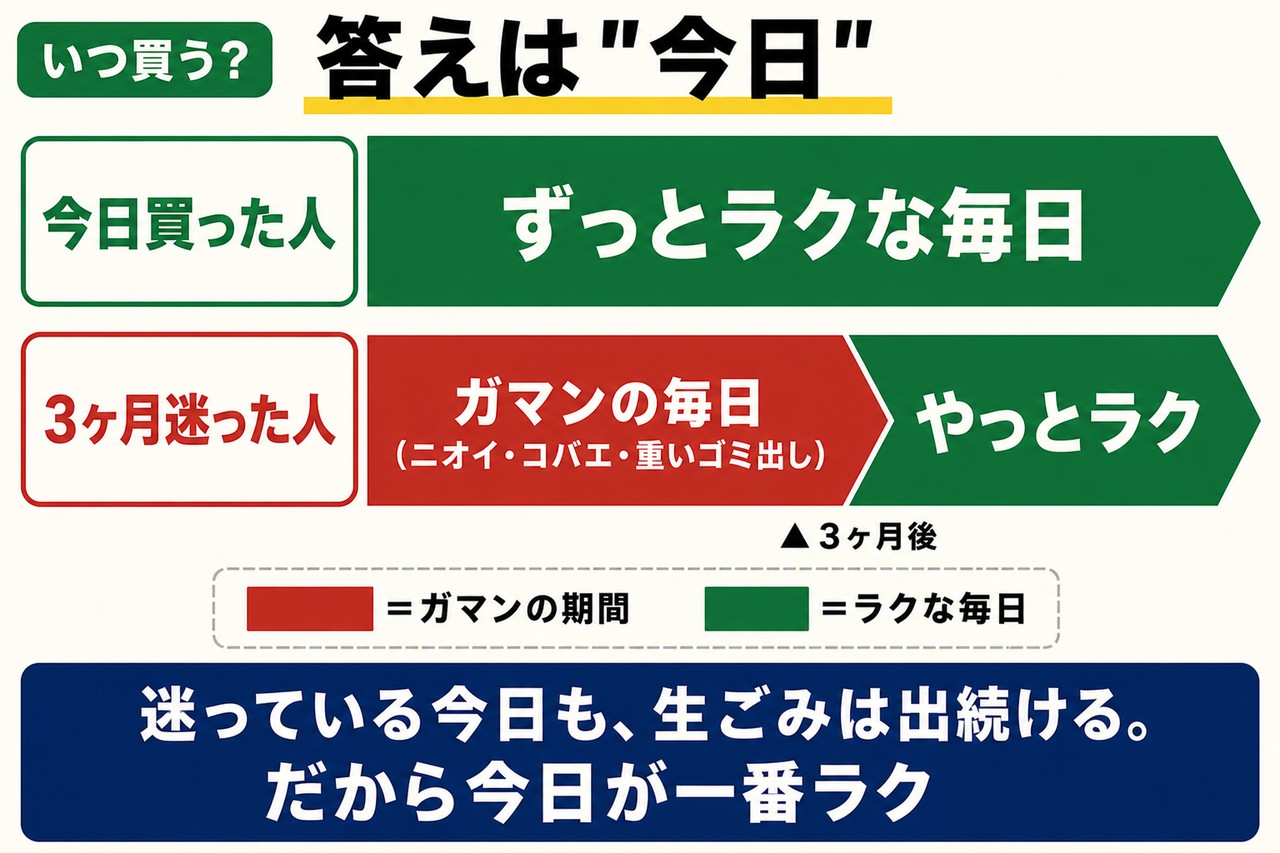 いつ買うのがいい？早く始めるほどラクになる理由の図解