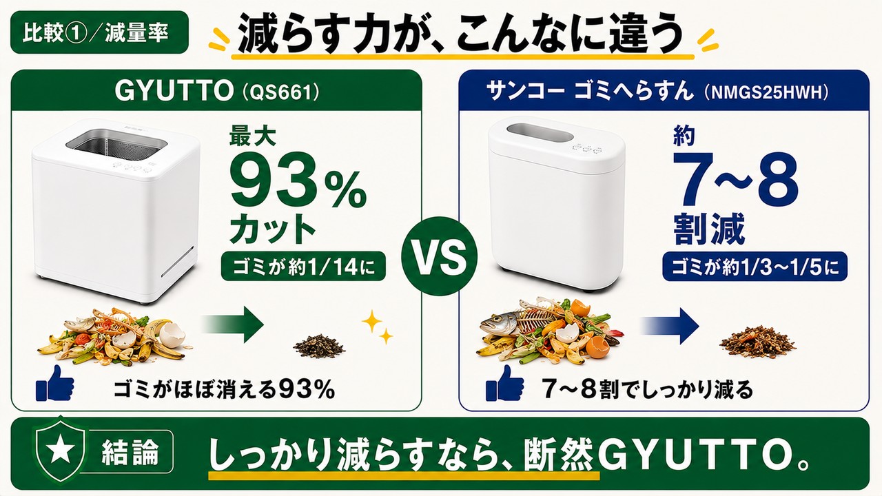 減量率の違い