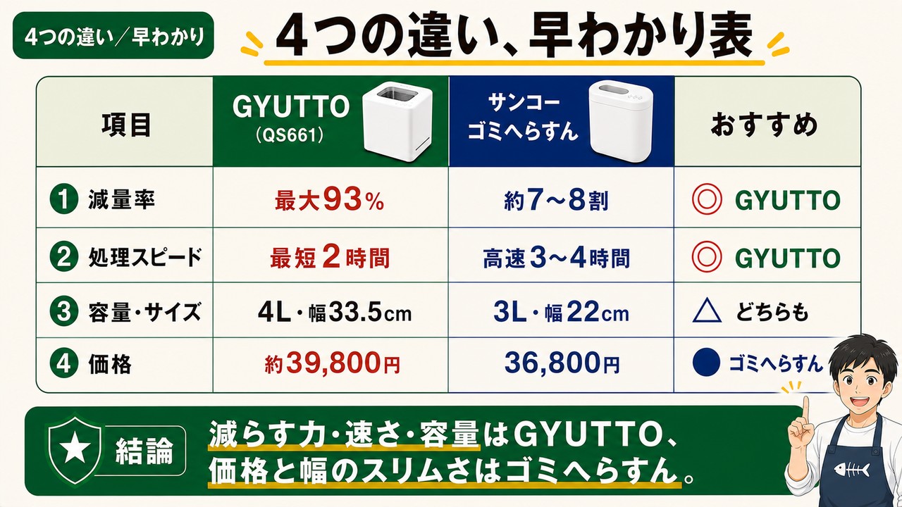 4つの違い早わかり表