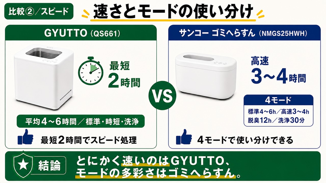 処理スピードとモードの違い