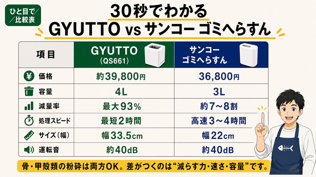GYUTTOとゴミへらすんのひと目で比較表