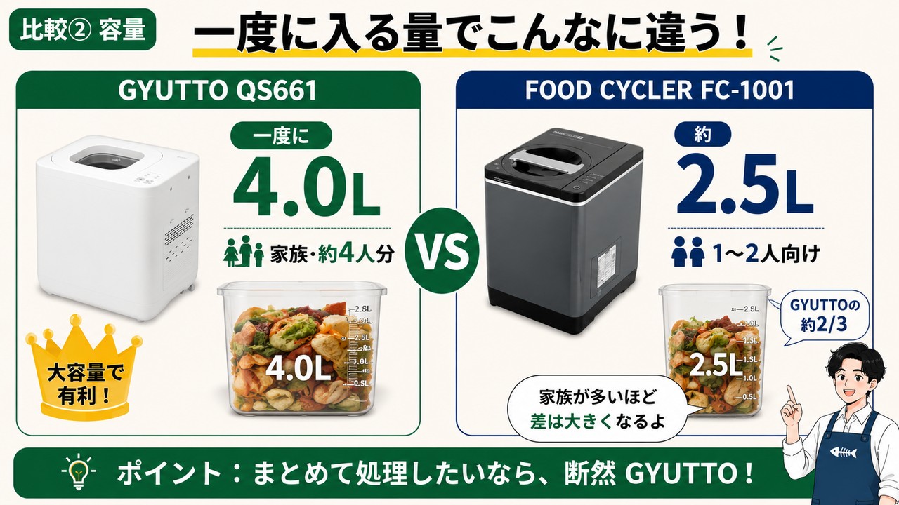 容量の比較