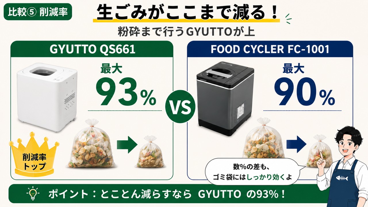 削減率の比較