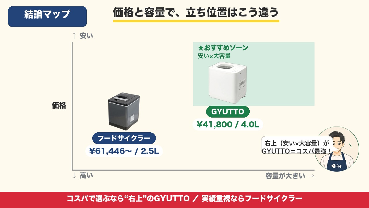 GYUTTOとフードサイクラーの価格と容量の立ち位置