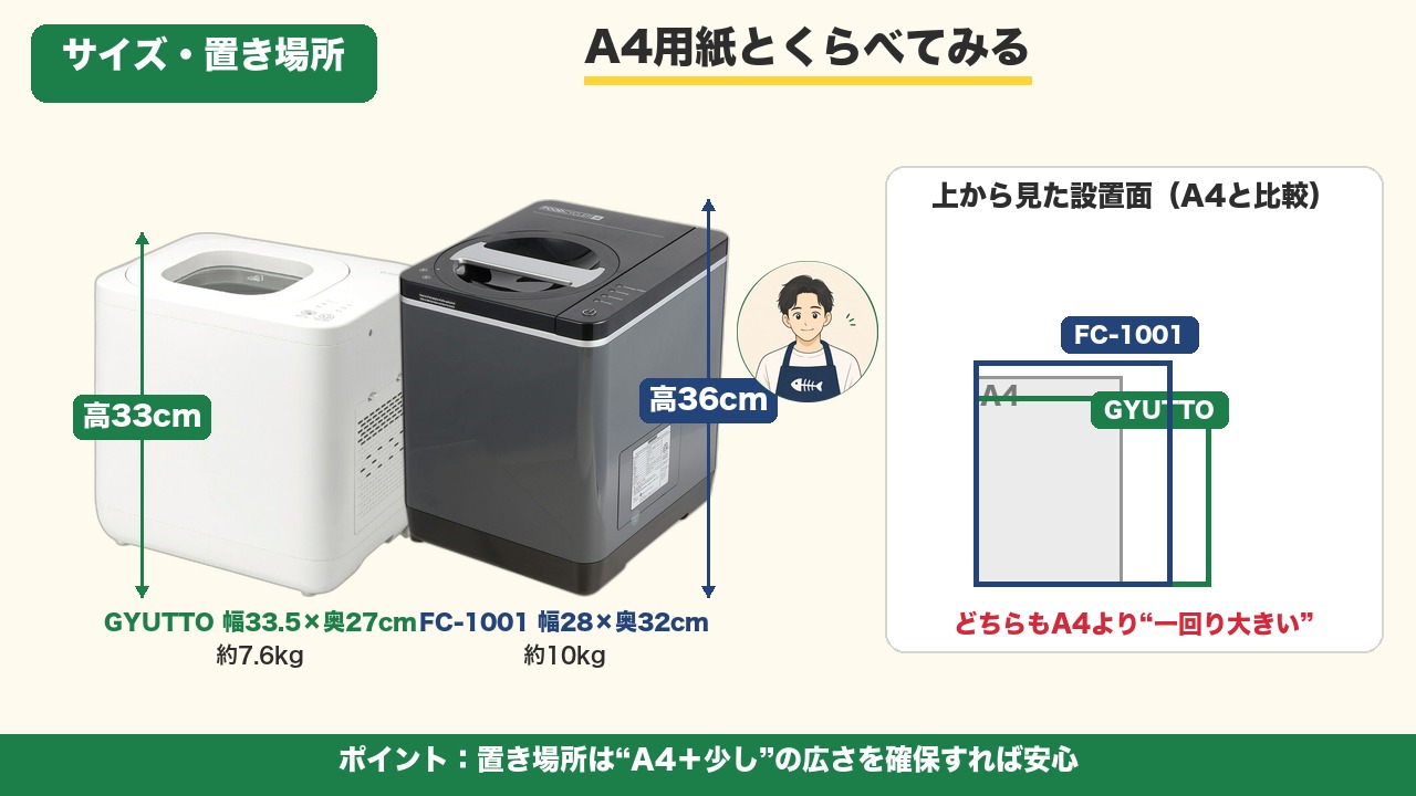 GYUTTOとフードサイクラーのサイズとA4用紙の比較