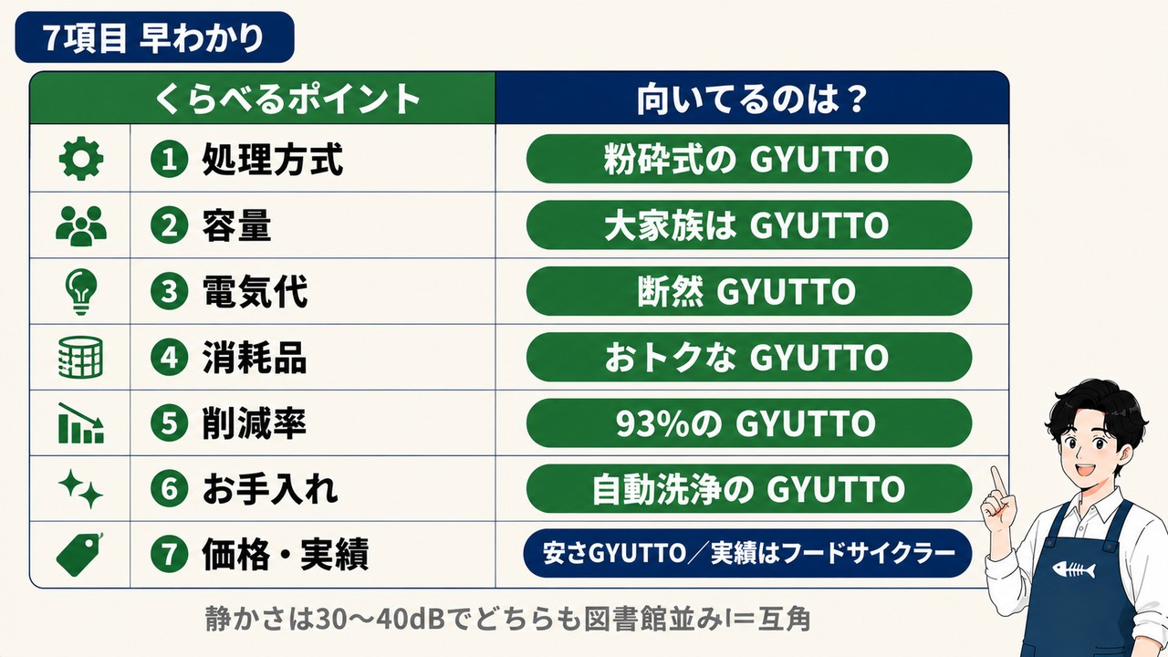 GYUTTOとフードサイクラーの早わかり比較表