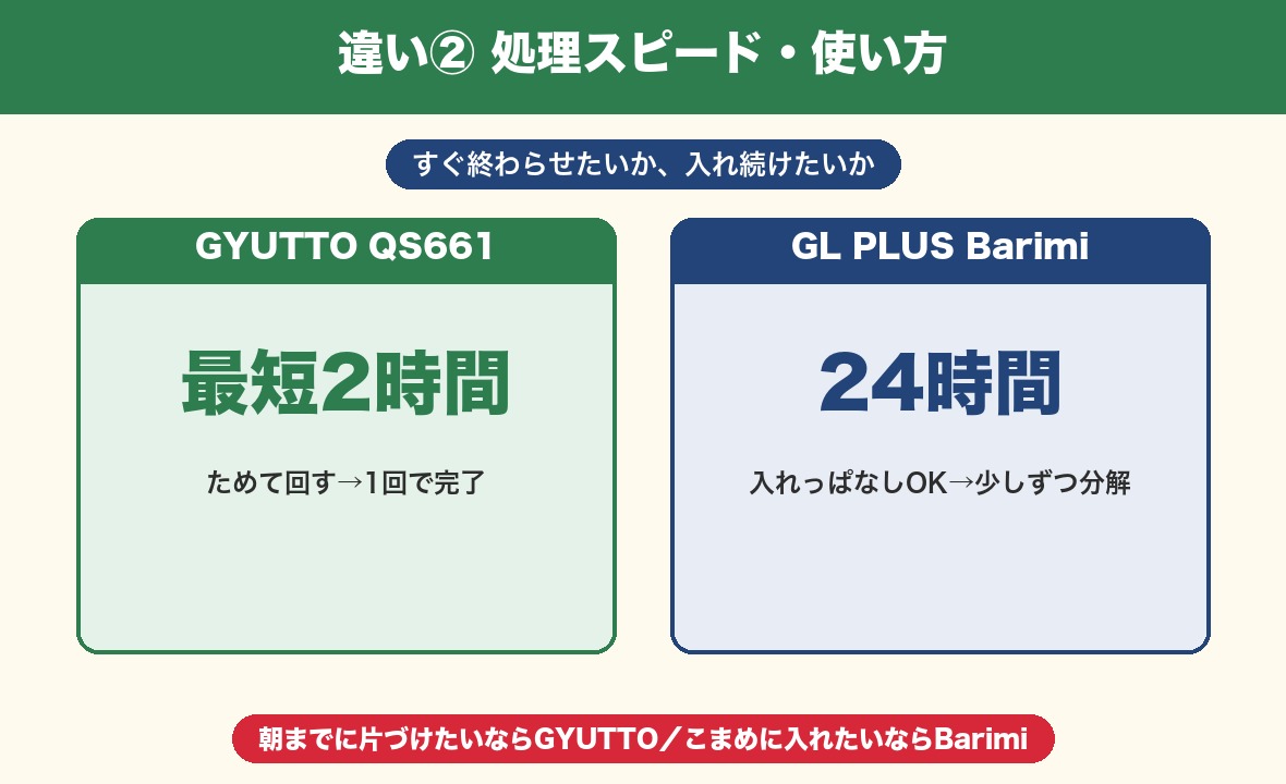 処理スピードの違い