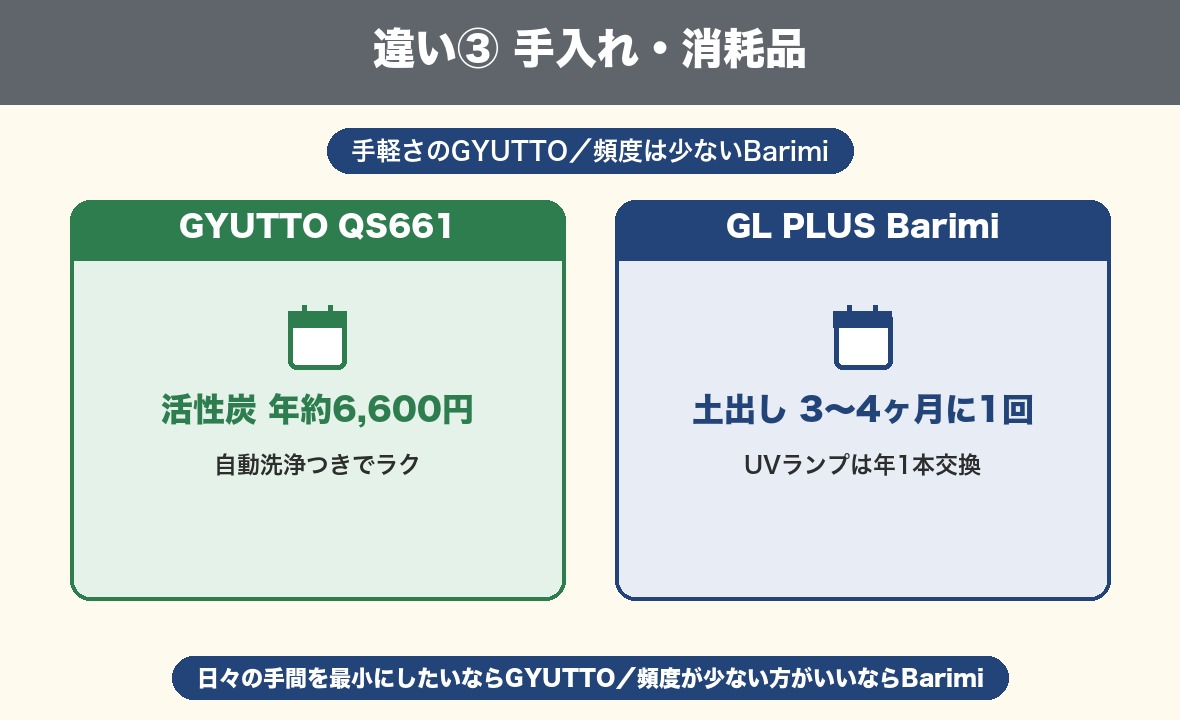 手入れ・消耗品の違い