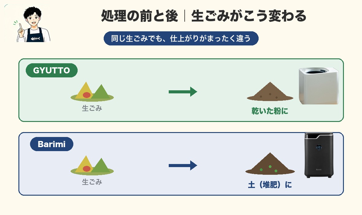 処理の前と後（生ごみが粉・土になる）
