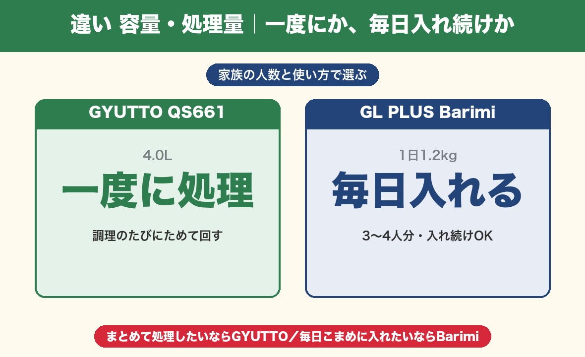 容量・処理量の違い