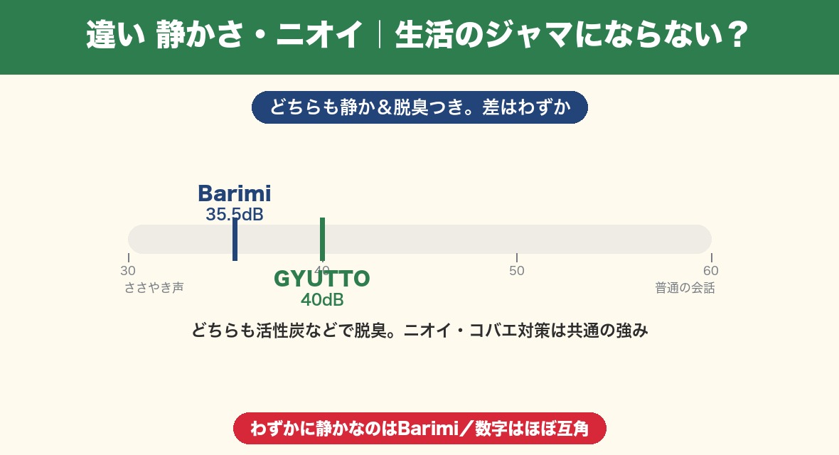 静かさとニオイはほぼ互角