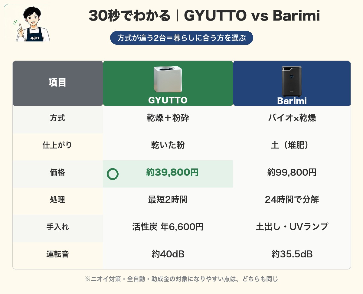 GYUTTOとBarimiをひと目で比較した表