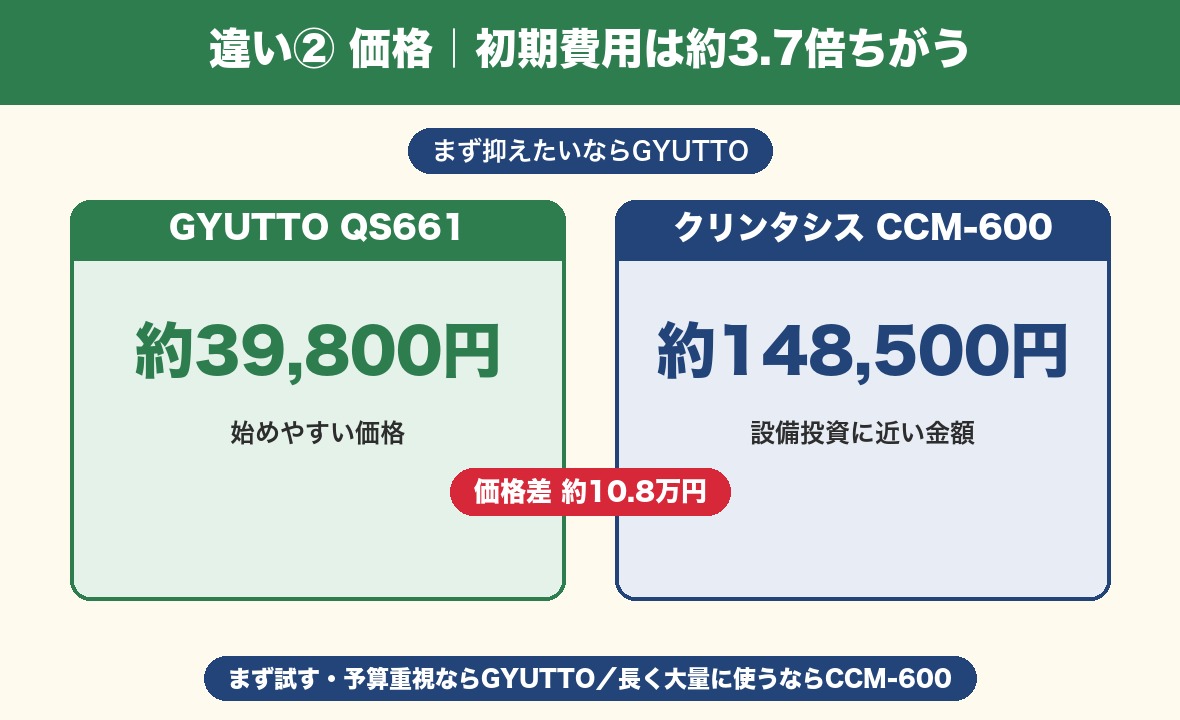 違い②価格 初期費用は約3.7倍