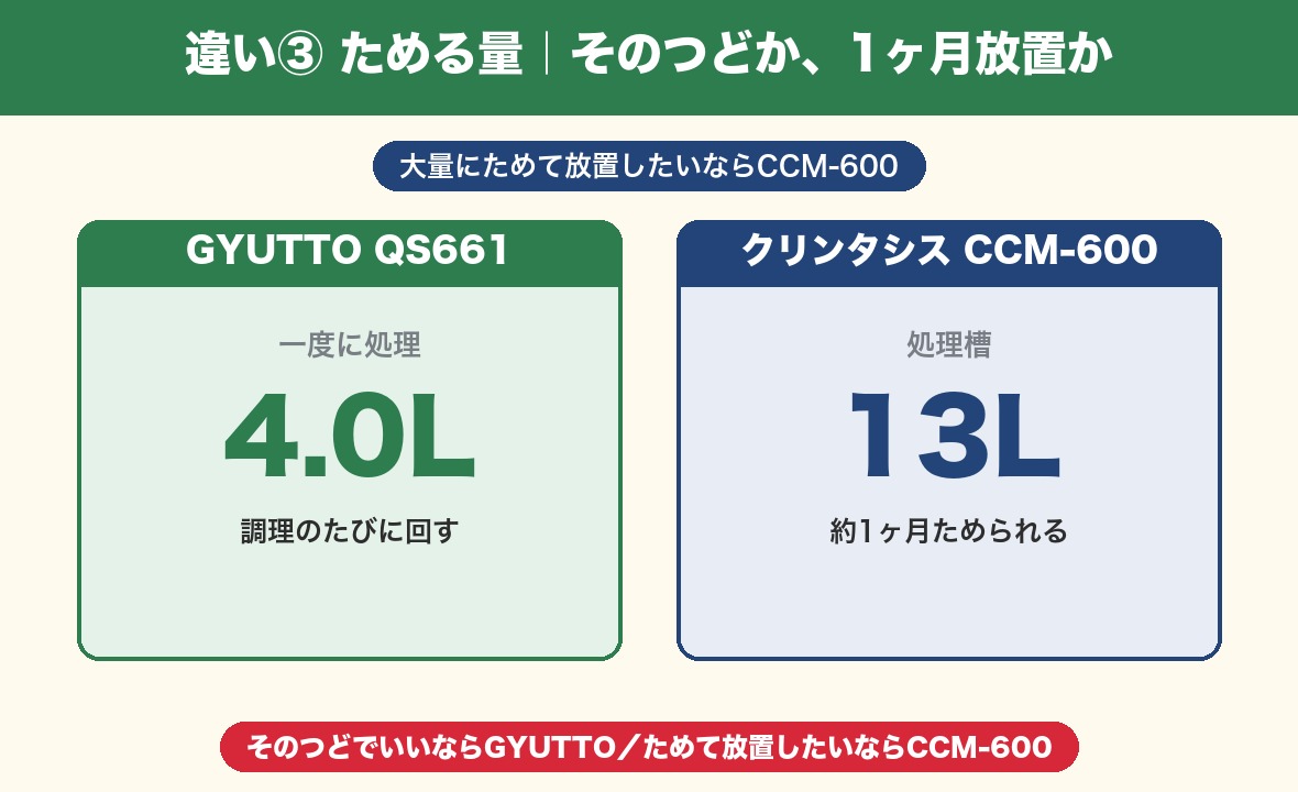 違い③ためる量 そのつどか1ヶ月放置か