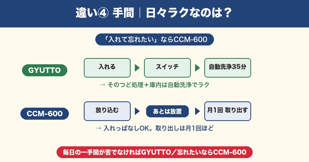 違い④手間の比較